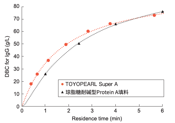 图1.png 【新品发布】东曹新一代Protein A亲和层析填料正式上市