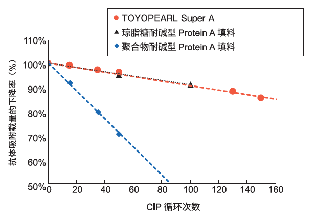 图2.png 【新品发布】东曹新一代Protein A亲和层析填料正式上市