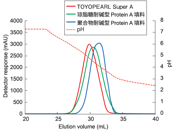 图3.png 【新品发布】东曹新一代Protein A亲和层析填料正式上市