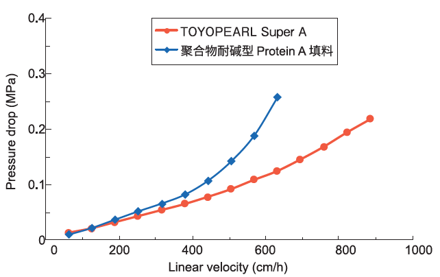 图4.png 【新品发布】东曹新一代Protein A亲和层析填料正式上市