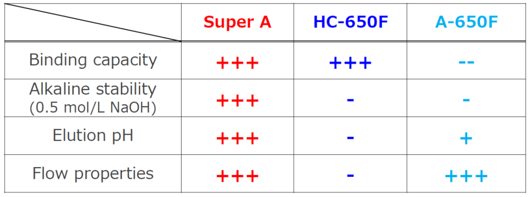 对比表格.png 【新品发布】东曹新一代Protein A亲和层析填料正式上市