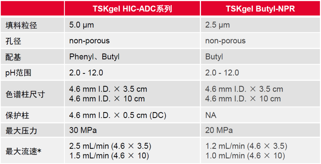 图4.png 【新品发布】HIC-ADC系列色谱柱再添新品,满足不同ADC药物的分离需求!