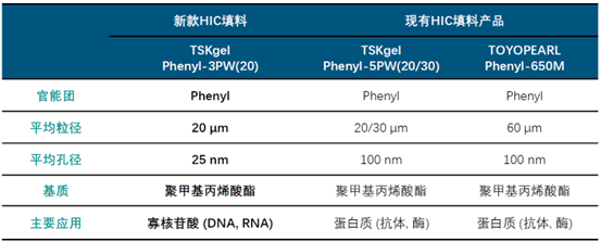 表1.png 东曹发布疏水层析填料新品,助力寡核苷酸纯化工艺优化