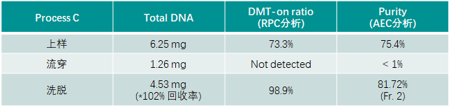 表2.png 东曹发布疏水层析填料新品,助力寡核苷酸纯化工艺优化