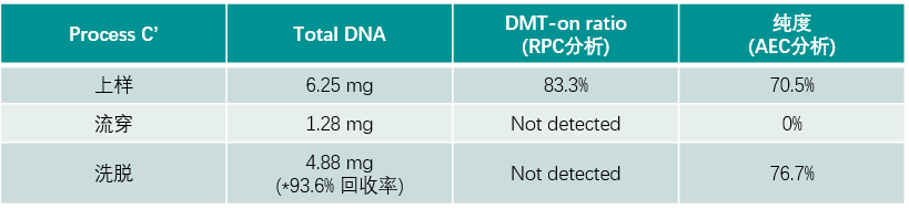 表3.png 东曹发布疏水层析填料新品,助力寡核苷酸纯化工艺优化