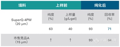 图片3.png 东曹推出阴离子交换填料新品,满足短寡核苷酸高效纯化需求