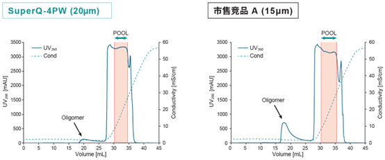 图片2.png 东曹推出阴离子交换填料新品,满足短寡核苷酸高效纯化需求