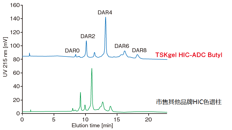 高性能疏水色谱柱TSKgel HIC-ADC Butyl