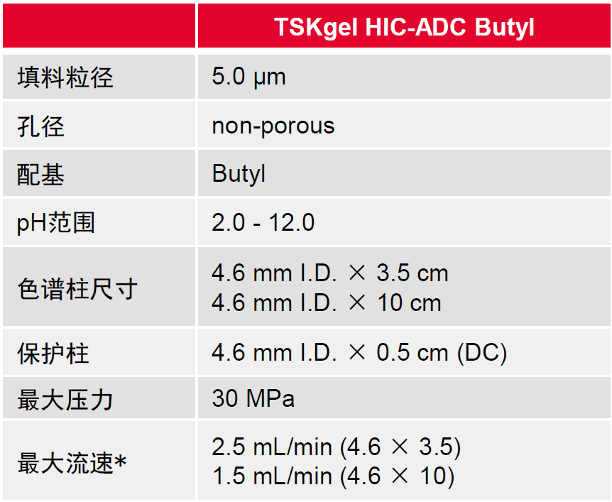 高性能疏水色谱柱TSKgel HIC-ADC Butyl